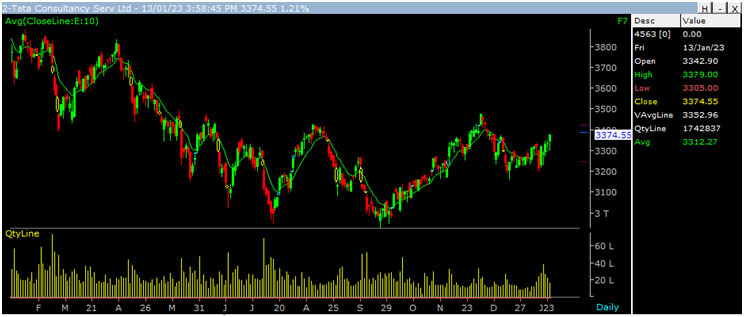 Best IT Sector Stocks To Invest in 2023-TCS