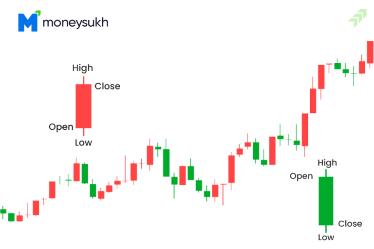 Candlestick Chart Pattern Kitne Prakar Ke Hote Hain 