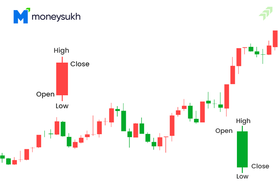 gme candlestick chart Candlestick chart patterns in the stock market