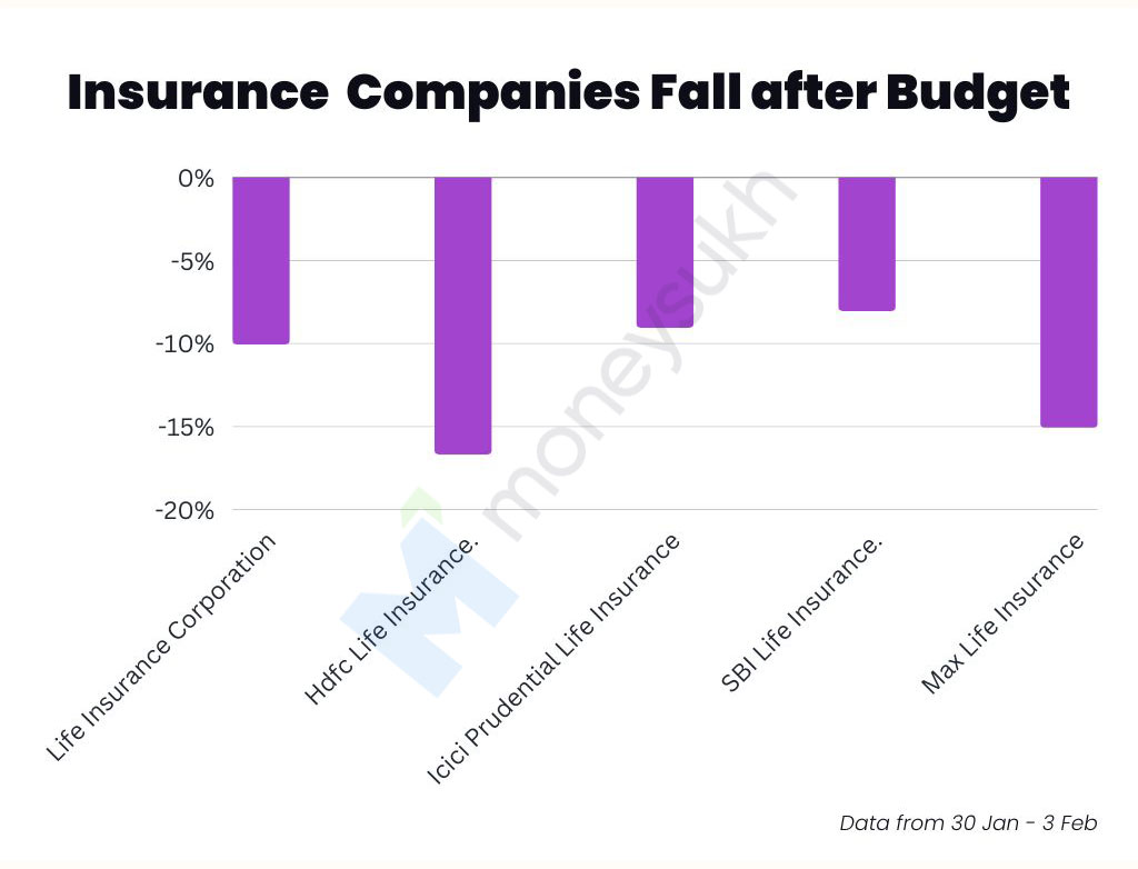 Insurance-Companies-Fall-after-Budget