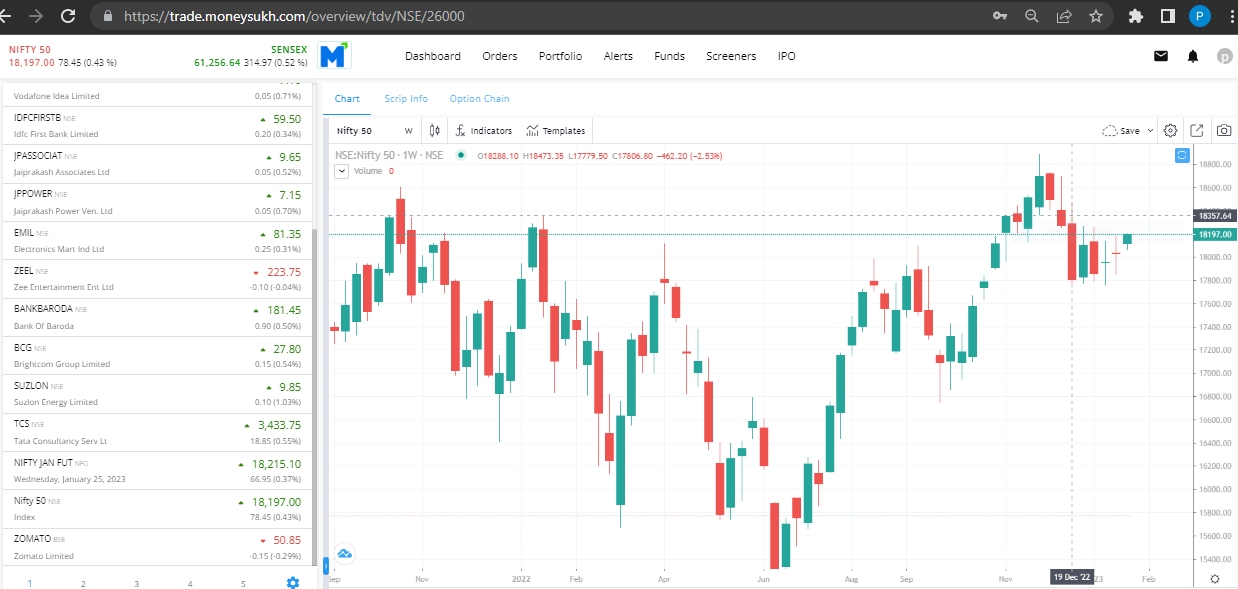 Bullish engulfing