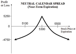 Neutral-Calendar-Spread-Payoff-Chart