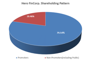 Hero Fincorp IPO Details Date, Issue Price, GMP & Review