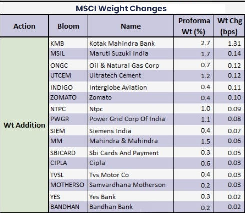 MSCI-addition