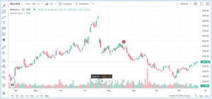 How to Set Up, Adjust, Save, Clear, Reset TradingView Chart Settings?