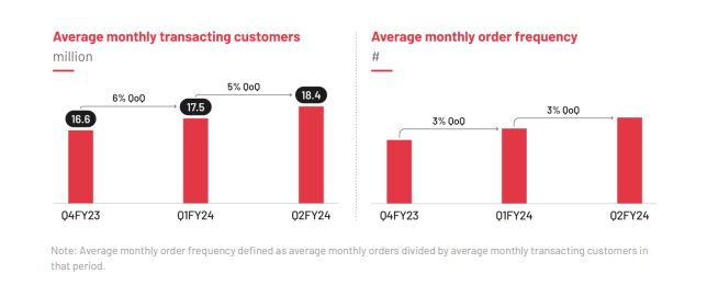 Zomato-average-monthly-transactiong-customers