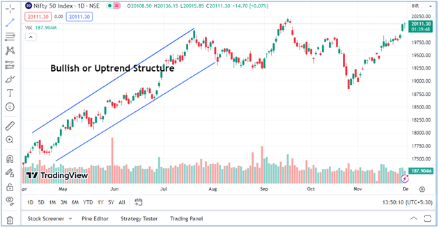TradingView-Bullish-or-Uptrend-Market-Structure