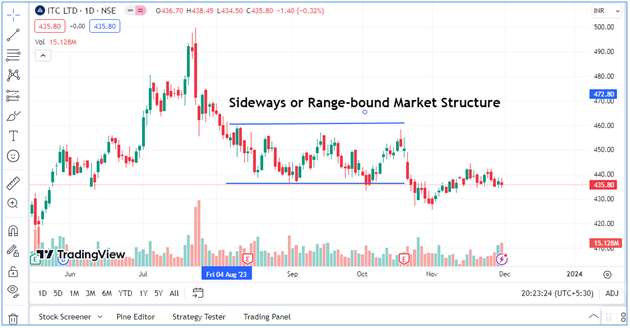 TradingView-Range-bound-Market-Structure