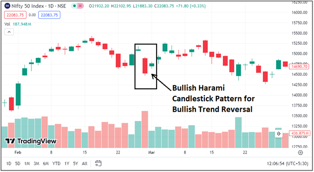 Bullish-Harami-Candlestick-Pattern-for-bullish-trend-reversal