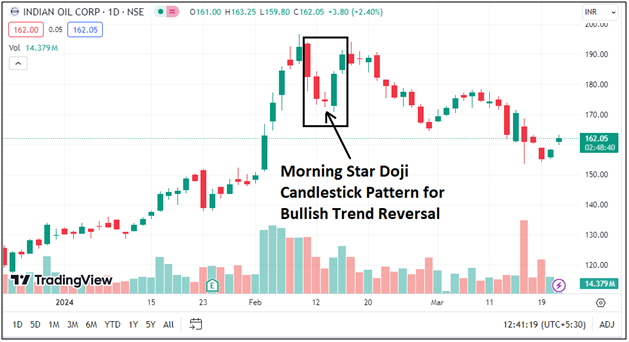 Morning-Star-Candlestick-Pattern-for-bullish-trend-reversal