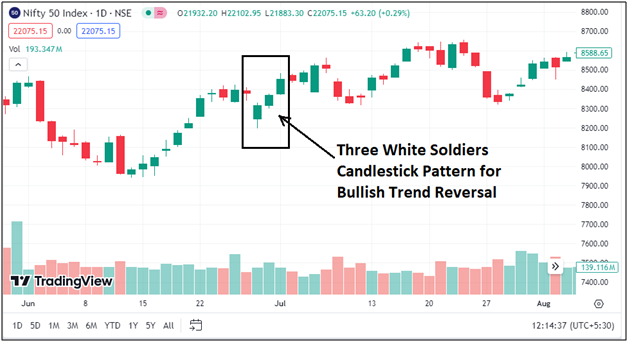 Three-White-Soldiers-Candlestick-Pattern-for-bullish-trend-reversal