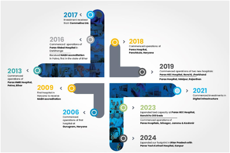 Business-Profile-of-the-Paras-Healthcare-Limited