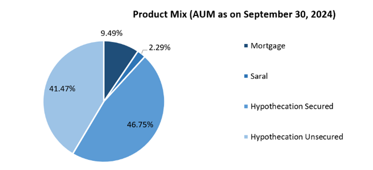 AYE-Finance-Product-mix-Aum-as-On-September-30--2024