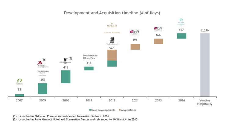 Development-acquisition-timeline