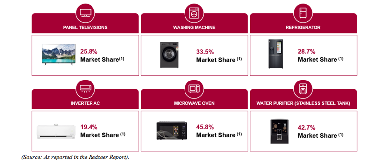 LG-Electronics-India-Leading-market-share