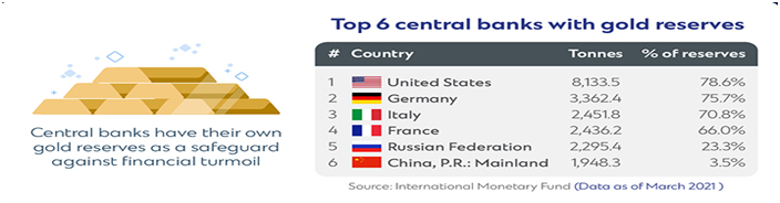 Top-6-central-banks-with-gold-reserves