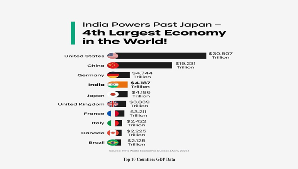 India-Overtakes-Japan-to-Become-the-Worlds-Fourth-Largest-Economy
