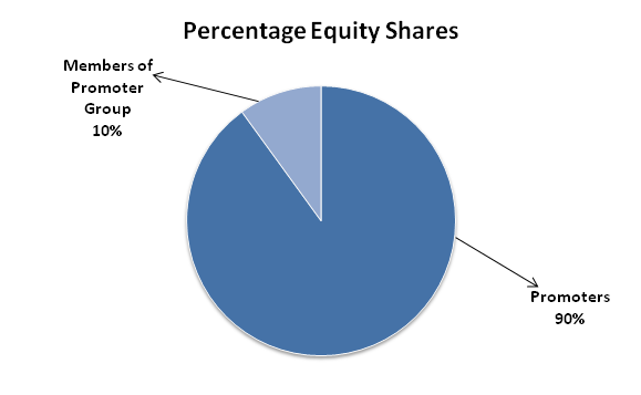 Promoters-Shareholding-Orkla-India-Limited-MTR-IPO
