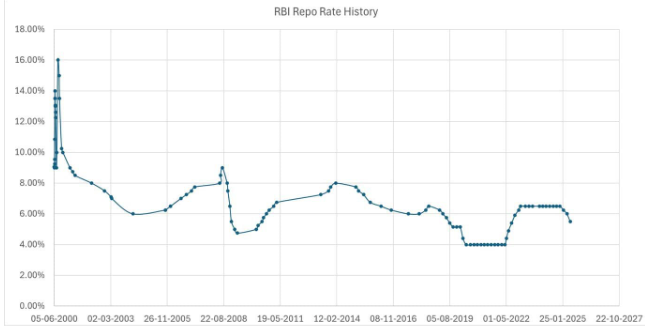 RBI repo rate