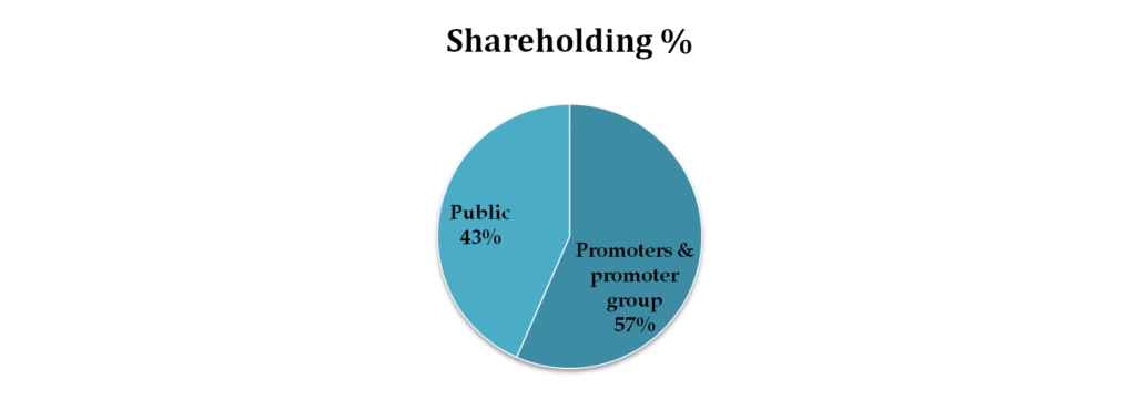 Promoters-and-Shareholding-Shadowfax-Technologies