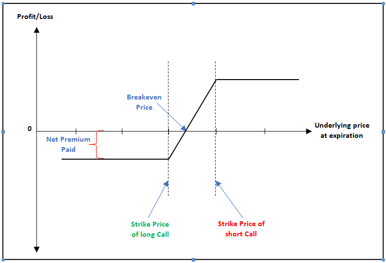 Bull Call Spread