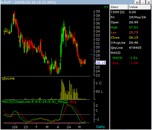 PVP Ventures Limited
