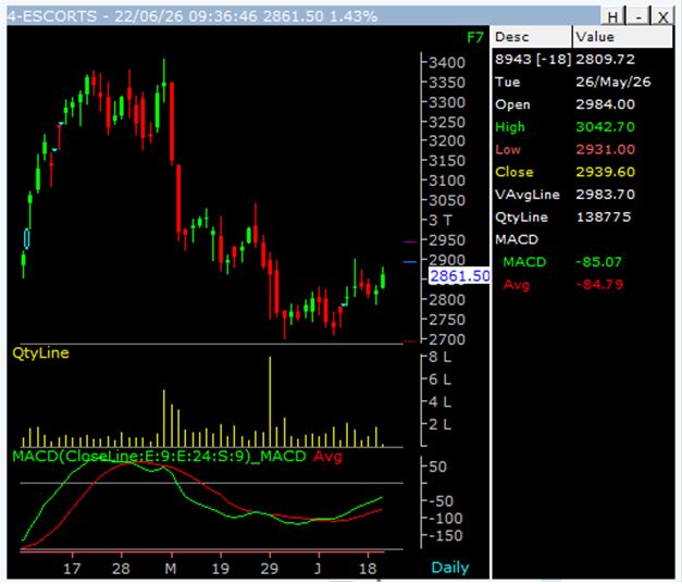 Escorts Kubota Limited Chart