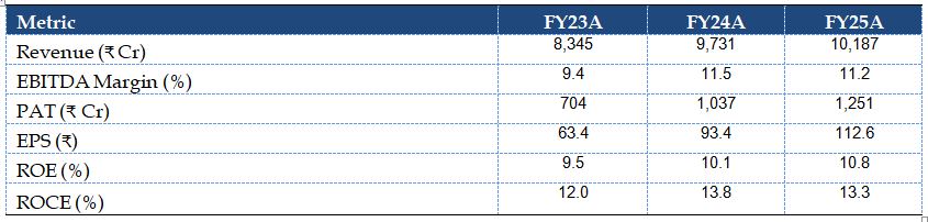 Financial Summary