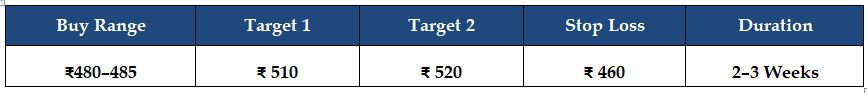 Vesuvius India Limited target