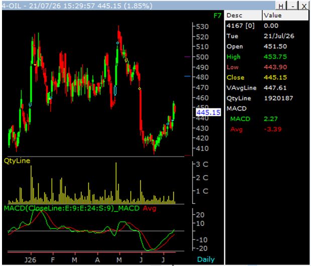 Oil India ltd chart