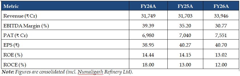 Oil India Limited Financial Summary