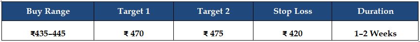 Oil India ltd target