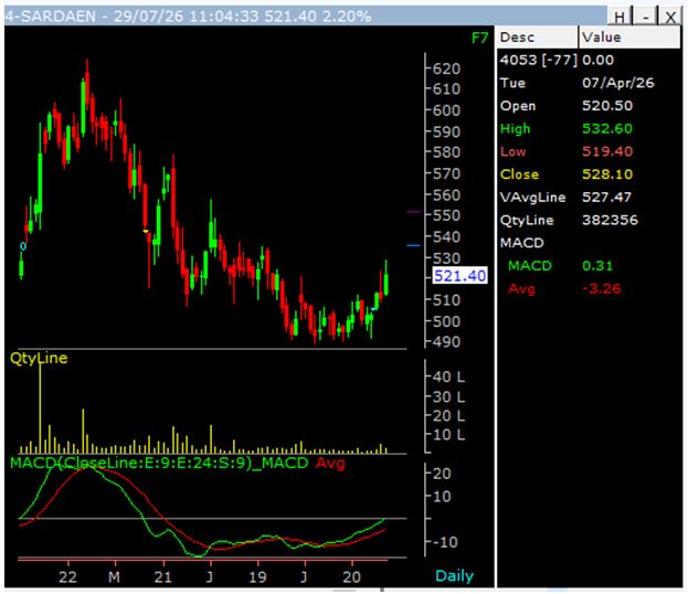 Sarda Energy Chart