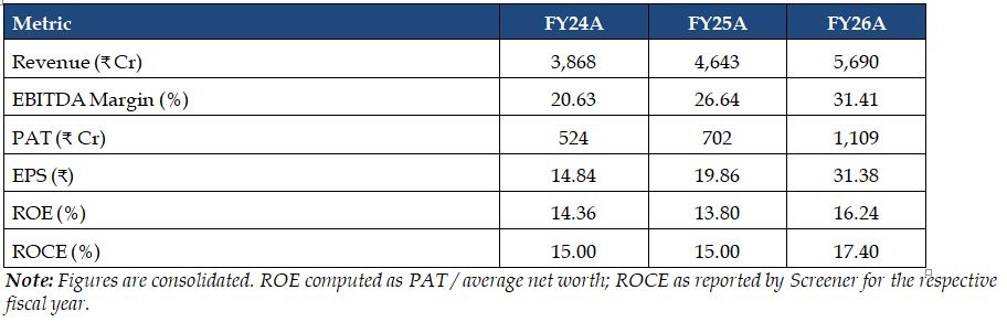 Sarda Energy Financial Summary