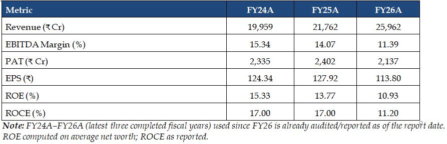 ACC Financial Summary