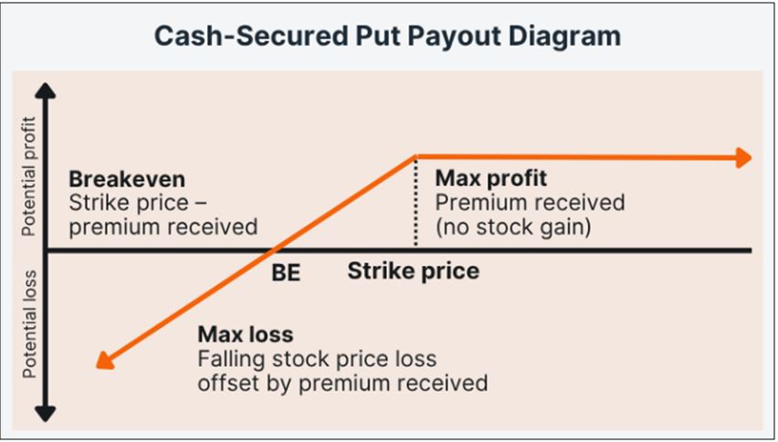 cash-secured-put-payout-diagram