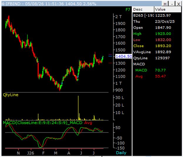 IFB Industries Limited Chart