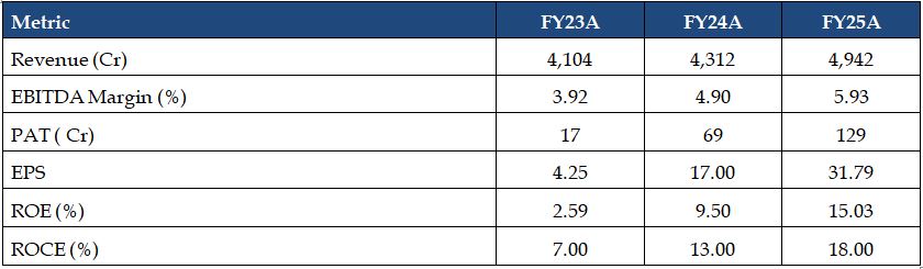 IFB Industries Limited Financial Summary