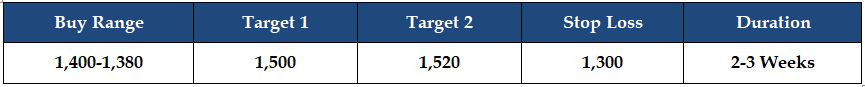 IFB Industries Limited Target