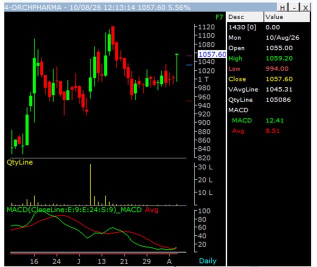 orchid-pharma-ltd-chart