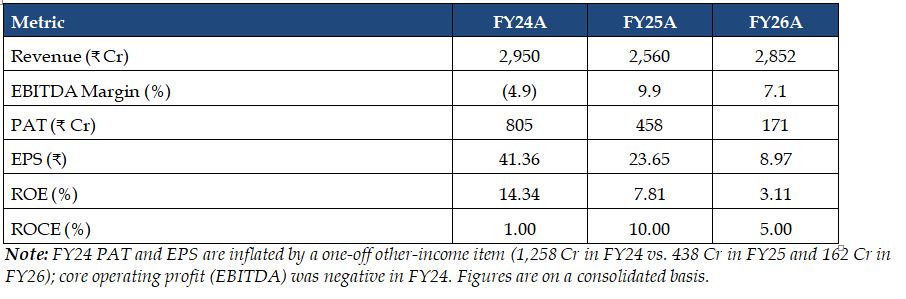 Graphite India Limited Financial Summary