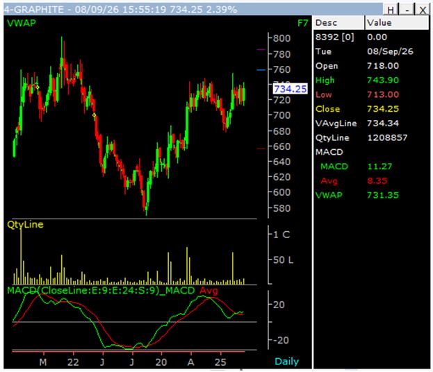 Graphite India Limited Chart