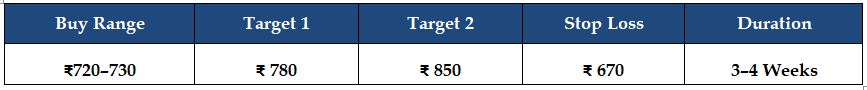 Graphite India Limited Target