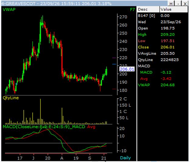 Greaves Cotton Chart
