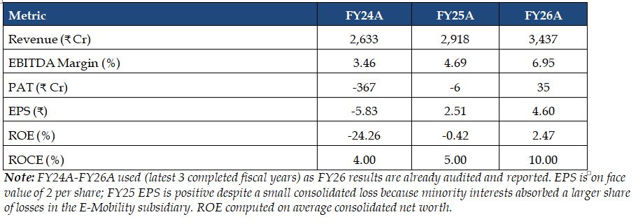 Financial Summary
