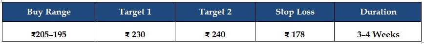 Greaves Cotton Target