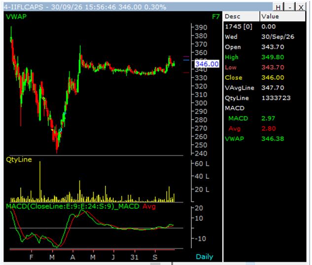 IIFL Capital Services Ltd Chart