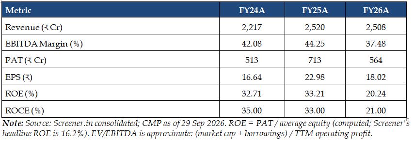 IIFL Capital Services Ltd Financial Summary