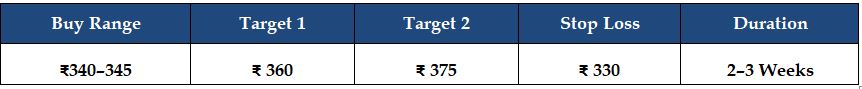IIFL Capital Services Ltd Target
