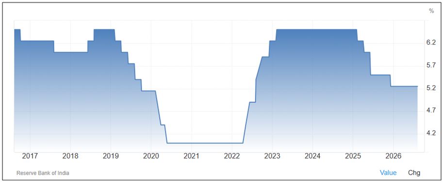 Reserve Bank of India Graph